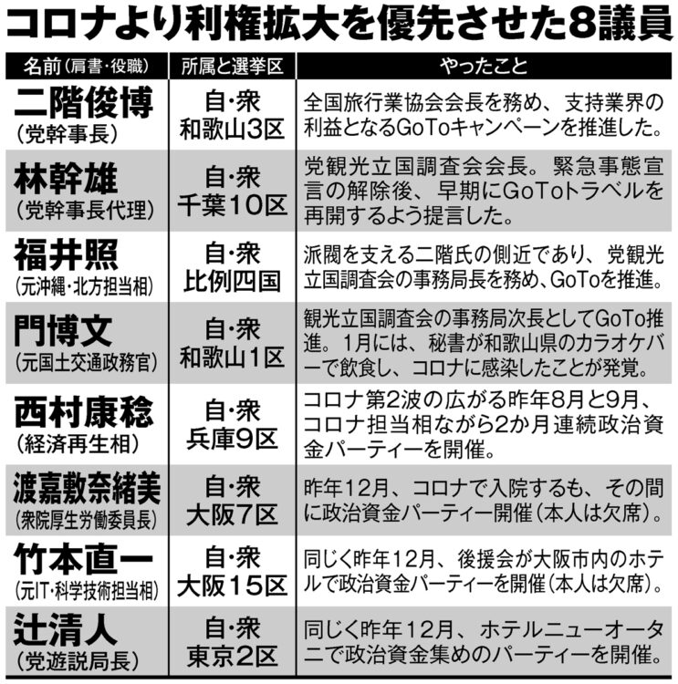 コロナより利権拡大を優先させた8議員