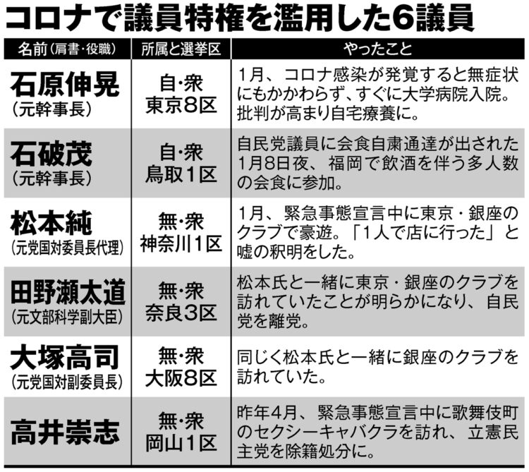 コロナで議員特権を濫用した6議員