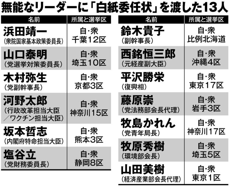 無能なリーダーに「白紙委任状」を渡した13人