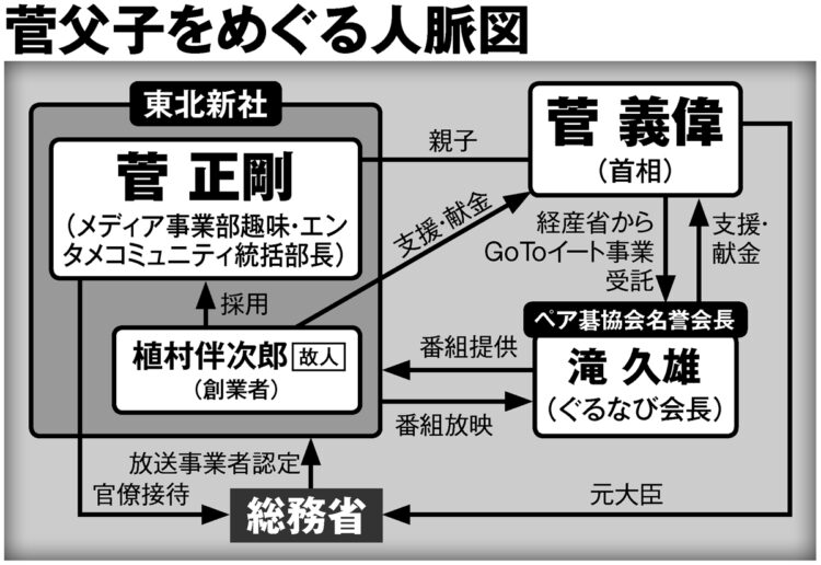 菅父子をめぐる人脈図