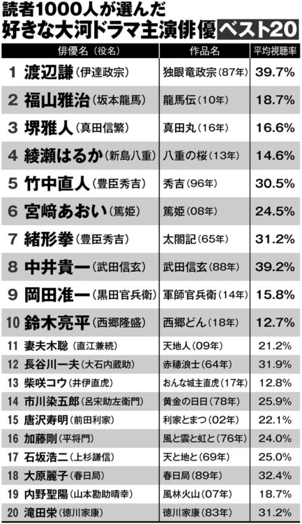 読者1000人が選んだ好きな大河ドラマ主演俳優ベスト20