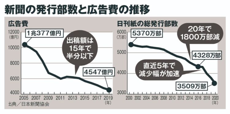 新聞の発行部数も広告費も年々下がり続けている