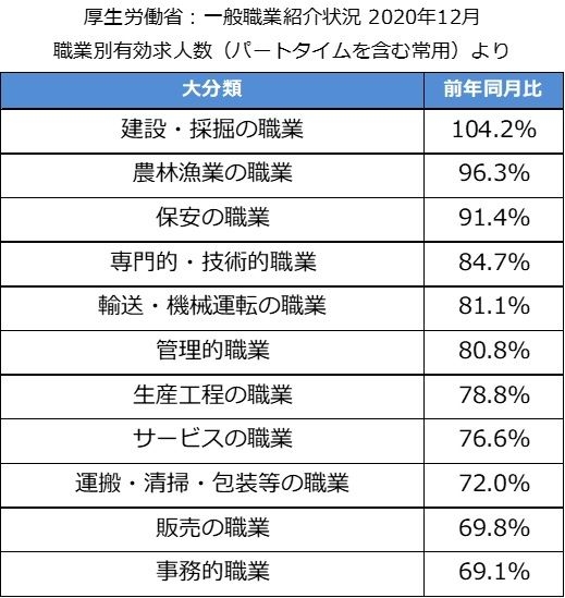 職業別の有効求人数（厚生労働省発表）