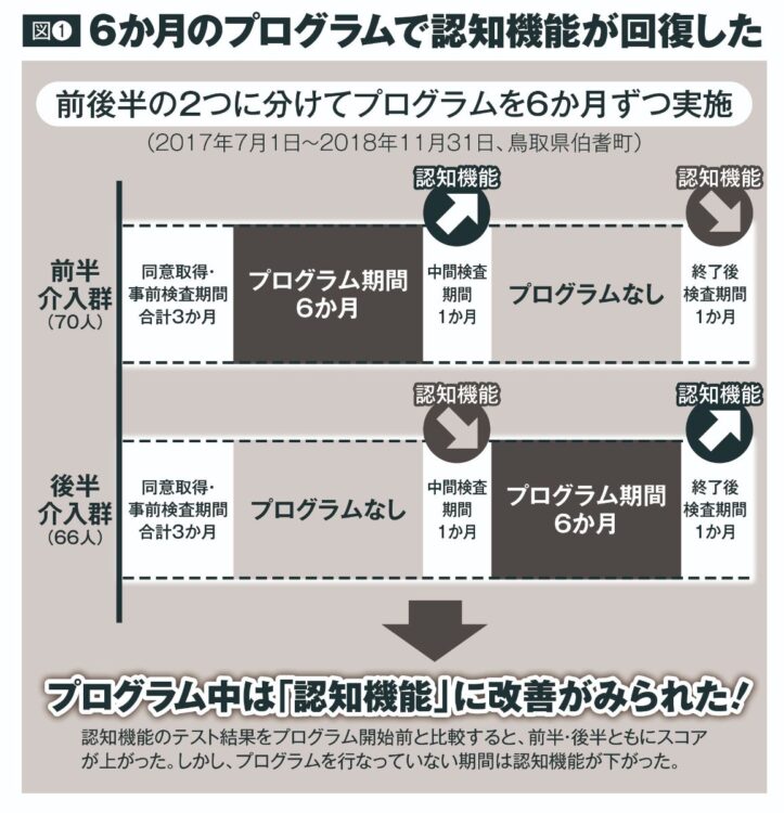 【図1】6か月のプログラムで認知機能が回復した