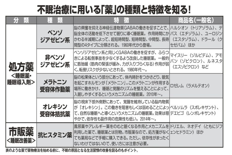 睡眠に関する薬の特徴をしっかり押さえておこう