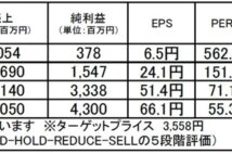 チェンジ:今は調整模様だが、株価再上昇に期待したいDX銘柄