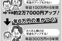 夫が「60歳でリタイア」を選択　妻のパートで年金を増やす方法