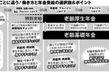 「70歳、75歳まで働く」人でも65歳受給開始で年金を増やせる