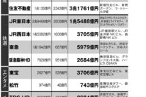 コロナ禍で不動産バブル崩壊危機　メディア、エンタメ業界への影響も