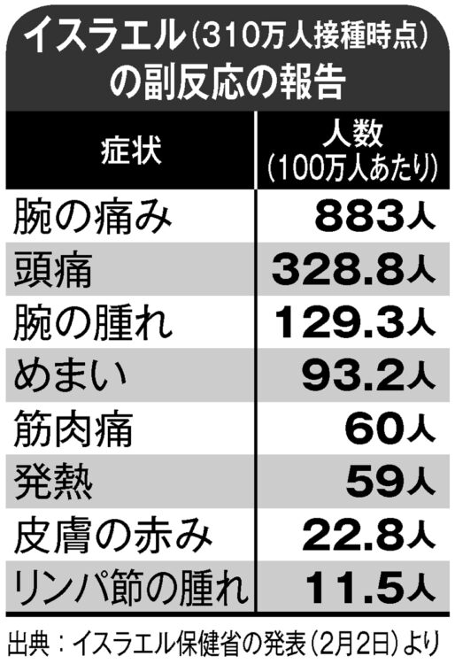 イスラエル（310万人接種時点）の副反応の報告