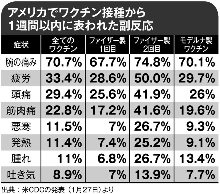 アメリカでワクチン接種から1週間以内に表れた副反応