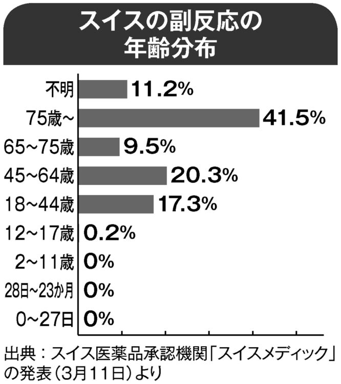 スイスの副反応の年齢分布