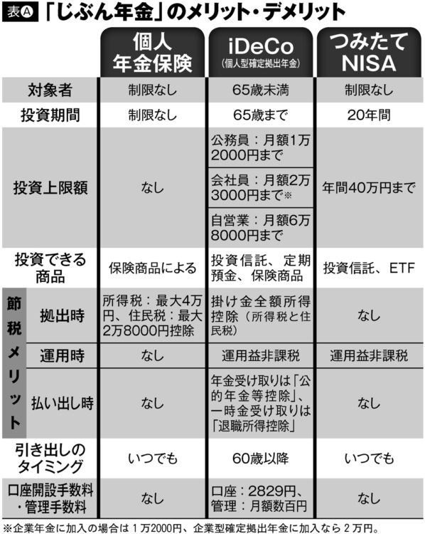 個人年金保険、iDeCo、つみたてNISAのメリット・デメリット