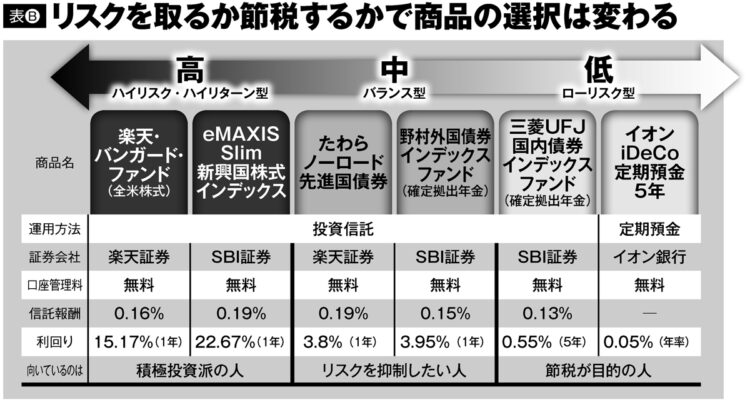 リスクを取るか節税するかで商品の選択は変わる