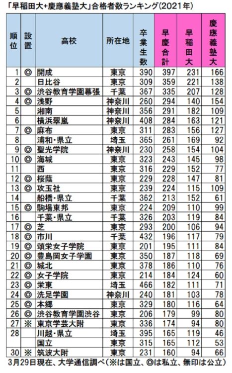 早慶大合格者ランキングトップ30