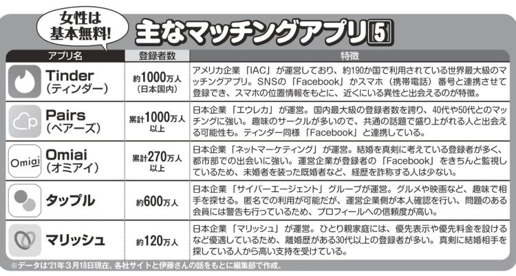 群雄割拠のマッチングアプリ界の有名プレーヤー