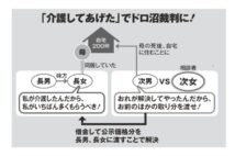 「私が介護したのに!」長女の不満爆発 4きょうだい泥沼遺産争いは継続中