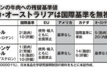 体への悪影響が懸念される肥育ホルモン使用牛肉 日本にばかり輸出される背景