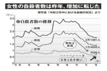 コロナ禍で主婦や高齢女性が経済的・精神的に追い込まれる構図