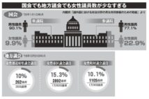 女性議員の比率は世界最低ランク 日本に女性政治家が少ないという大問題