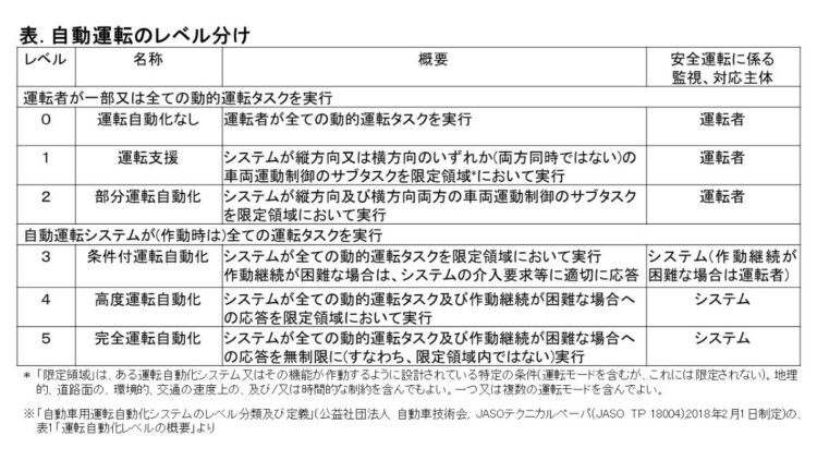 自動運転レベル分けの概要