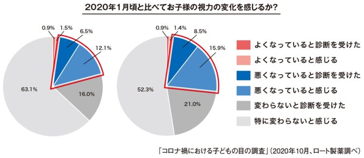 「2020年1月頃と比べてお子様の視力の変化を感じるか？」というアンケート