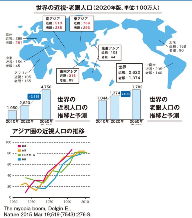 世界の近視・老眼人口の調査