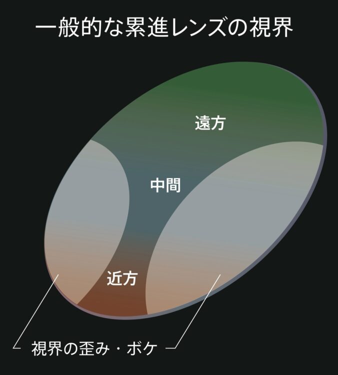 一般的なレンズの視界(提供/三井化学)