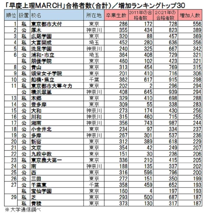 2021年早慶上理MARCH合格者数合計（10年前との比較）