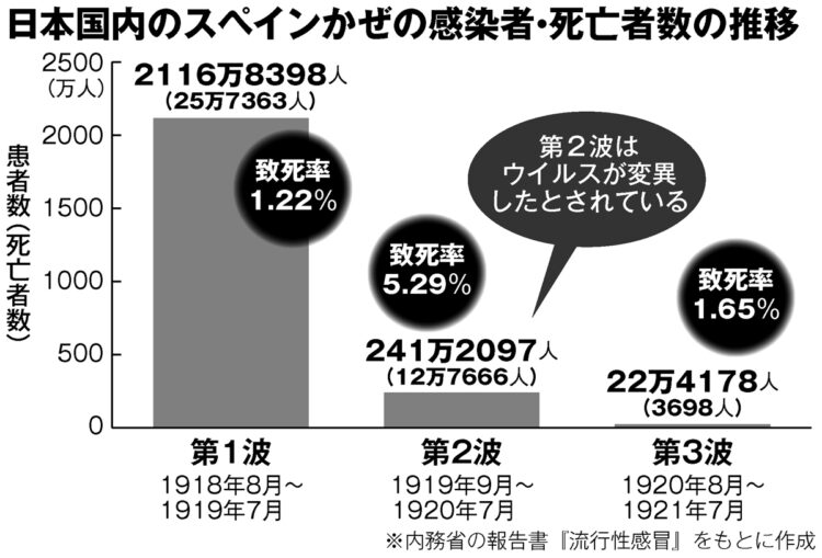 日本国内のスペインかぜの感染者・死亡者数の推移