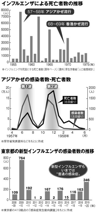 インフルエンザによる死亡者数の推移など