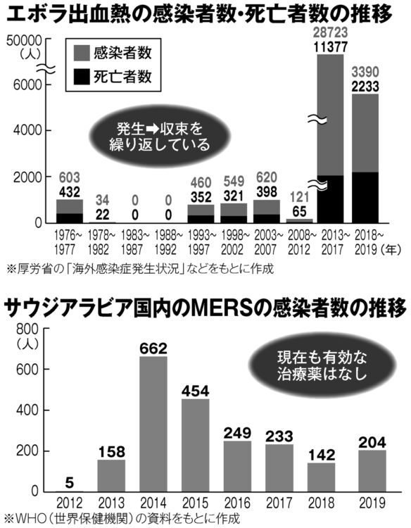 エボラ出血熱の感染者数・死亡者数の推移、サウジアラビア国内のMERSの感染者数の推移
