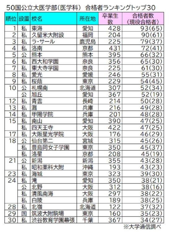 50国公立大学・医学部医学科の合格者数ランキングトップ30