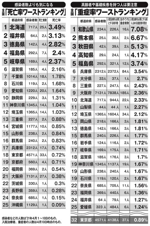 感染者が2桁前半と少ないところが上位にランクイン