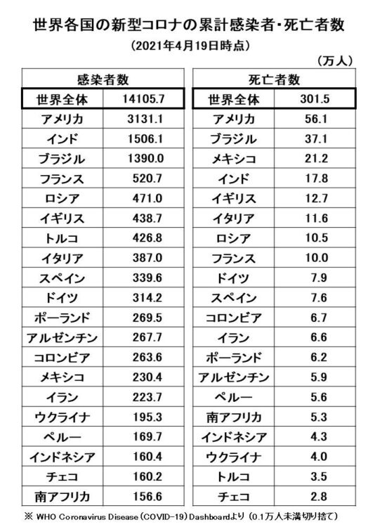 世界各国の新型コロナの累計感染者・死亡者数