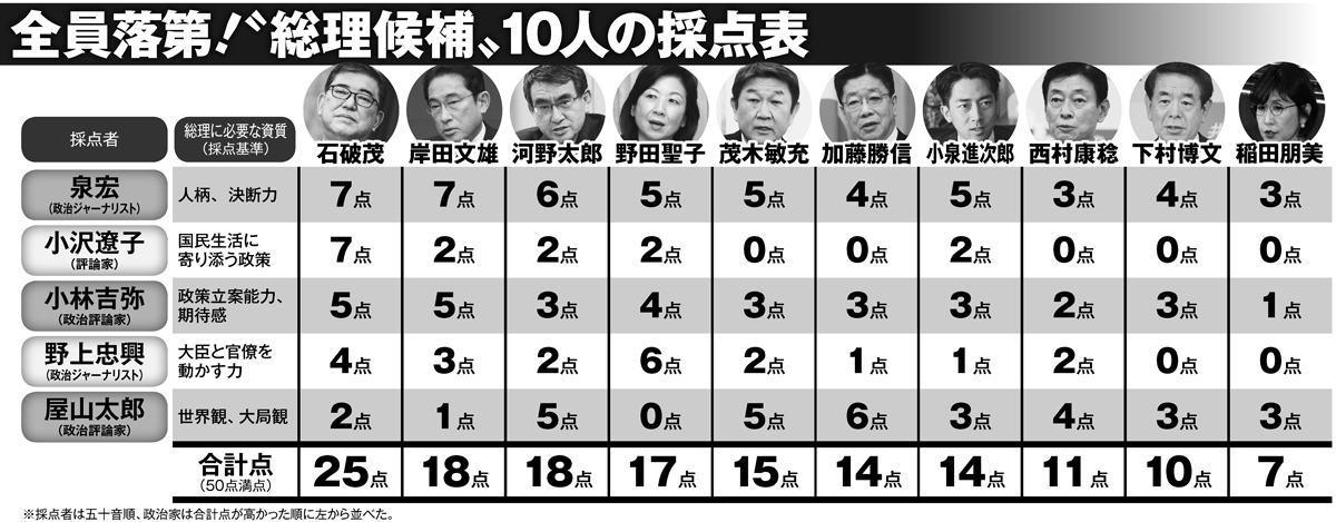 “総理候補”10人の採点表