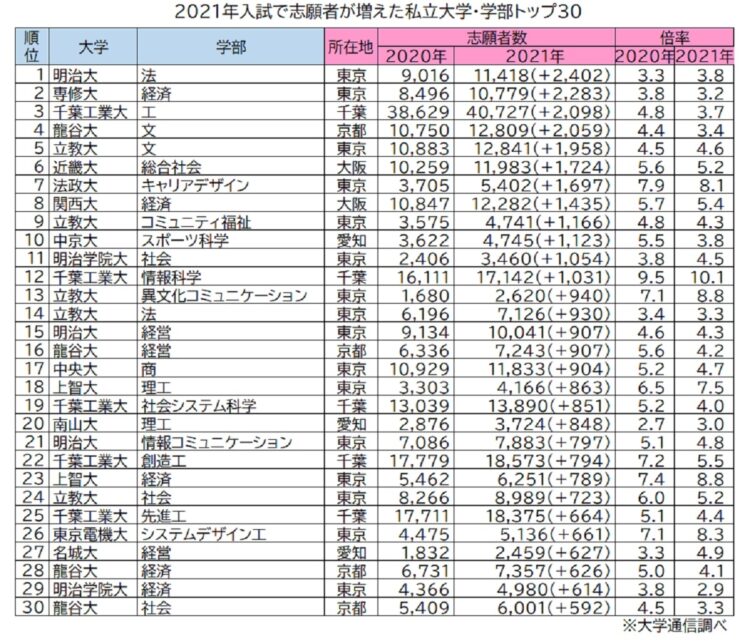 志願者が増えた私立大学・学部トップ30