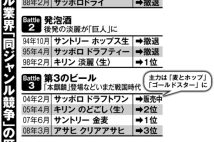 「ビール戦争」の歴史 新しいジャンル切り拓くヒット商品に他社が追随