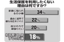 生活保護を利用しない人たち「家族に知られたくない」「相部屋入居が嫌」