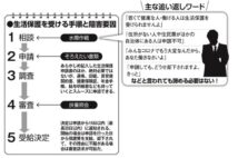 生活保護申請時の窓口担当者との攻防戦　“水際作戦“にどう対抗するか