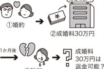 結婚相談所で出会った相手と婚約後に破談、成約料は返金可能なのか?