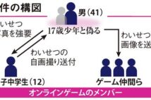 【衝撃事件の核心】少年にわいせつ自撮りをさせたオンラインゲームの濃密関係