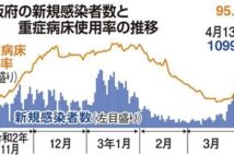 コロナ重症病床の逼迫度、深刻 大阪府「確保に限界」