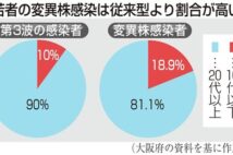 10代以下の変異株感染 第3波より倍増