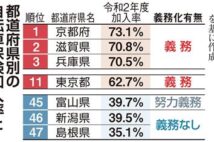 自転車保険加入率、頭打ち 一部自治体では条例制定も罰則なく