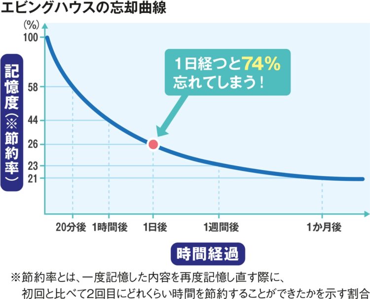 エビングハウスｂの忘却曲線