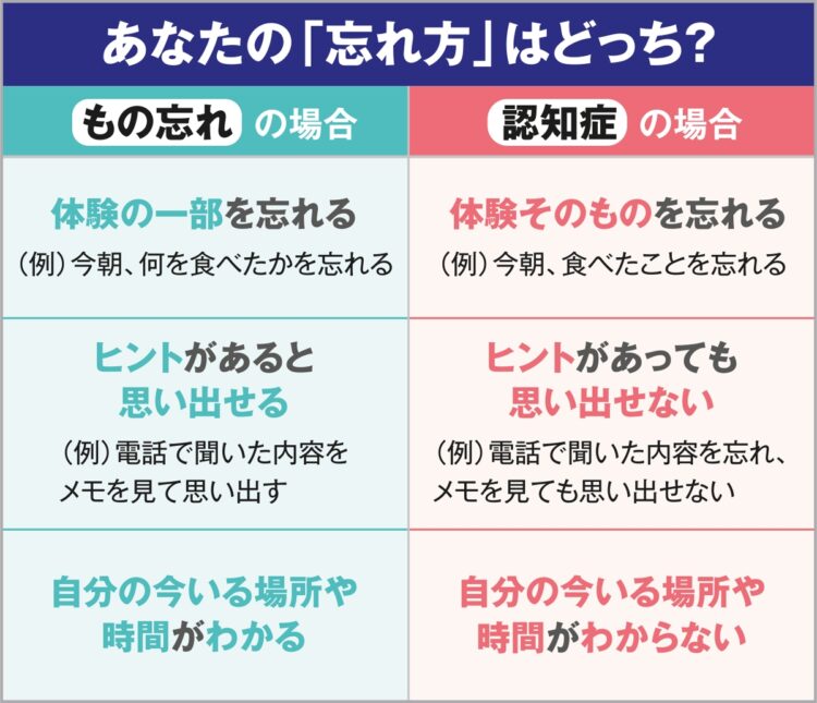 「もの忘れ」と「認知症」の忘れ方を比較