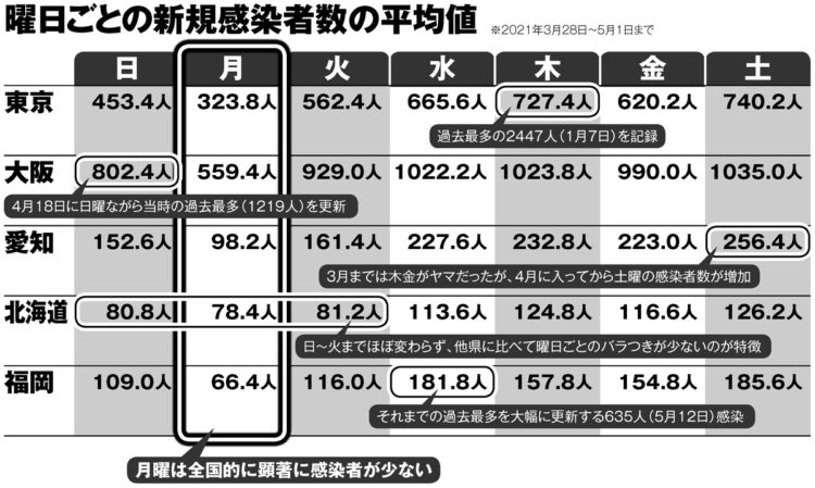 曜日ごとの新規感染者数の平均値