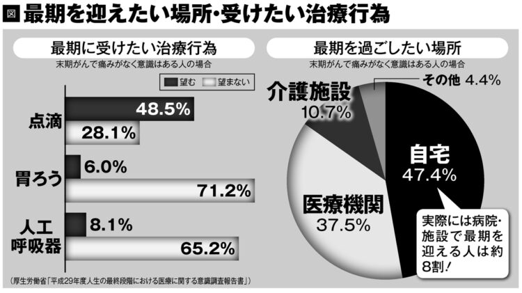 最期を迎えたい場所・受けたい治療行為