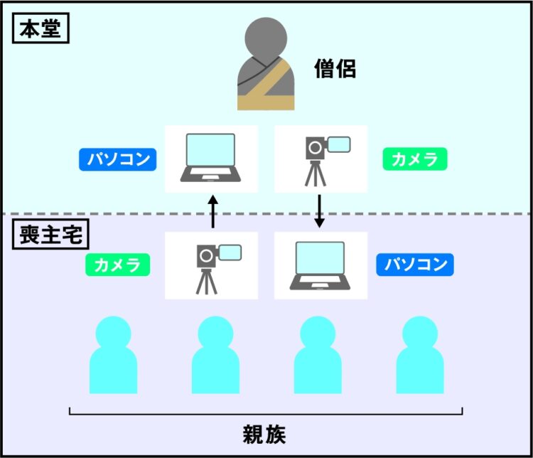 四十九日など、リモート法要の場合。参列者がいない完全リモート法要の場合はネットを通じて中継。一方向（YouTube）と双方向（Zoom）が選べる